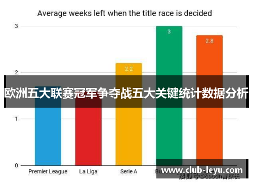 欧洲五大联赛冠军争夺战五大关键统计数据分析 欧洲五大联赛冠军争夺战五大关键统计数据分析