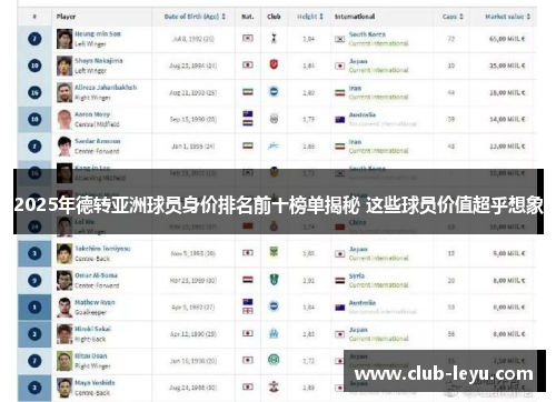 2025年德转亚洲球员身价排名前十榜单揭秘 这些球员价值超乎想象